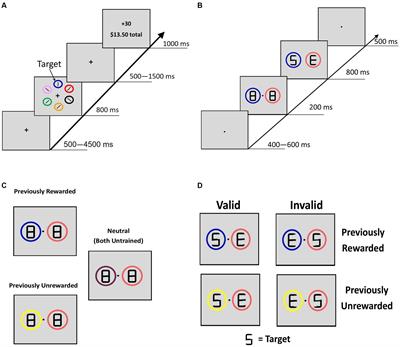 From learned value to sustained bias: how reward conditioning changes attentional priority